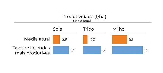 Figura 2 - Produtividade média das culturas da soja, trigo e milho no Brasil e nos estabelecimentos agrícolas mais produtivos. Fonte: adaptado de MarkEsalq artigo de Eduardo Spers e Caetano Haberli
