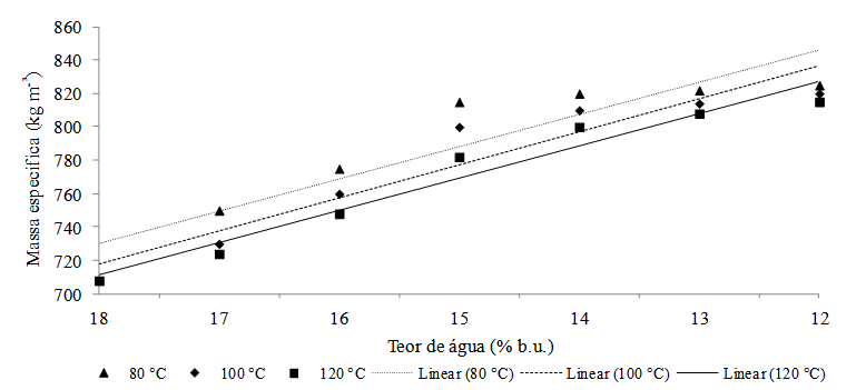 Figura 4 - Avaliação da massa específica aparente (kg m³) dos grãos de milho submetidos a diferentes temperaturas do ar de secagem