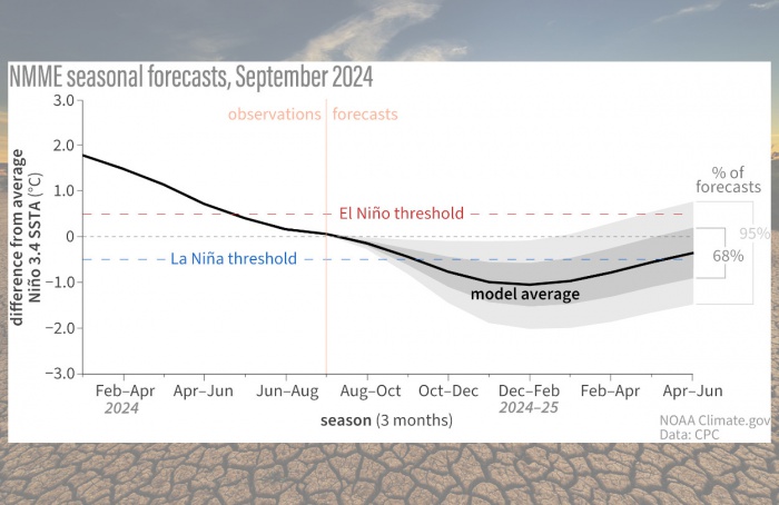 Previsão da NOAA indica alta probabilidade de La Niña fraca para o final de 2024