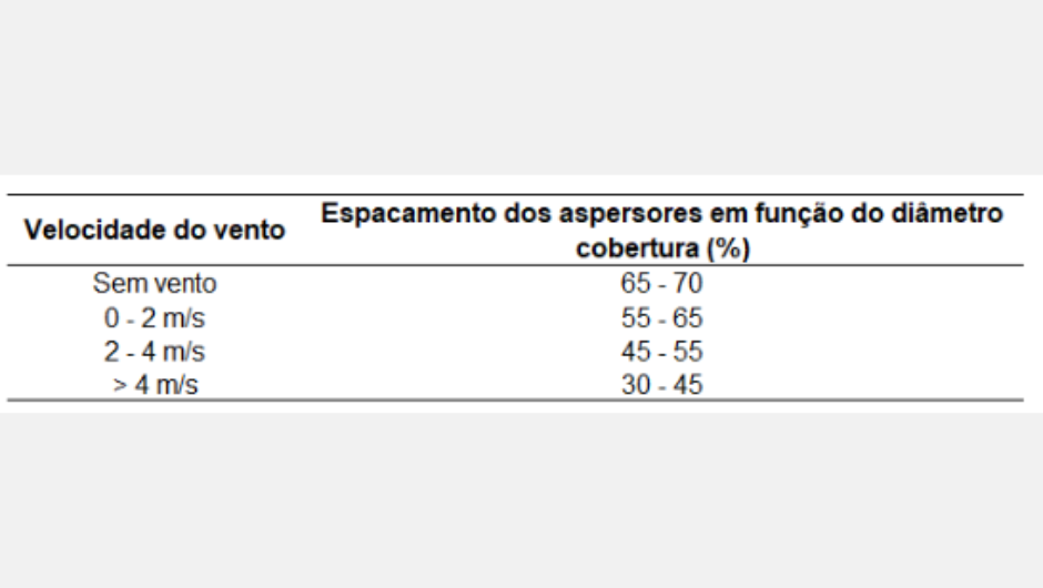 Tabela 3: influência da velocidade dos ventos no espaçamento entre os aspersores