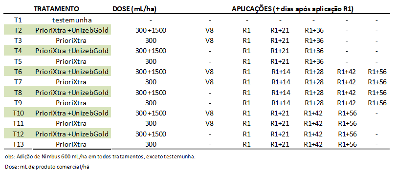 Tabela 1 - Produtos e intervalos entre aplicações utilizados no controle de ferrugem asiática da soja na Fundação Chapadão, MS, safra 2014/15