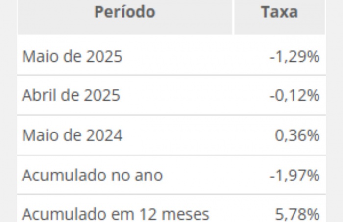 Índice de Preços ao Produtor tem queda de 1,29% em maio