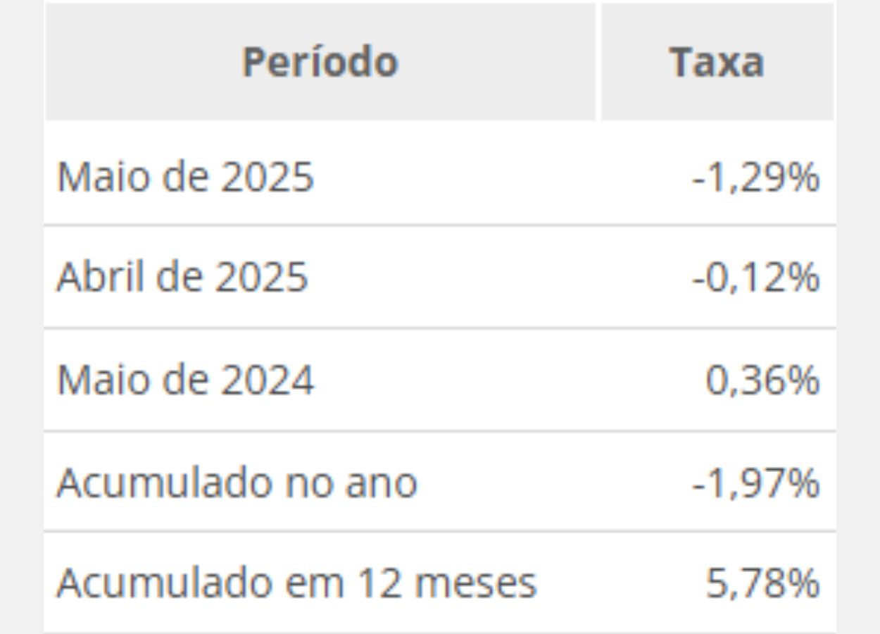 Índice de Preços ao Produtor tem queda de 1,29% em maio