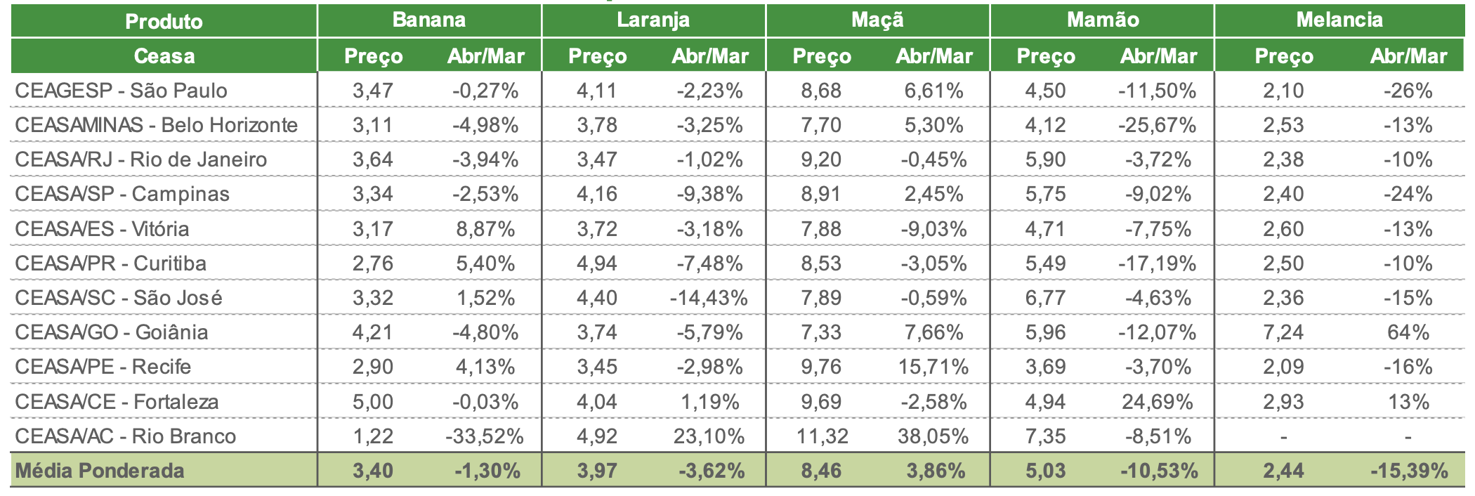 Preços médios em abril de 2025 das principais frutas comercializadas no Brasil nos entrepostos selecionados
