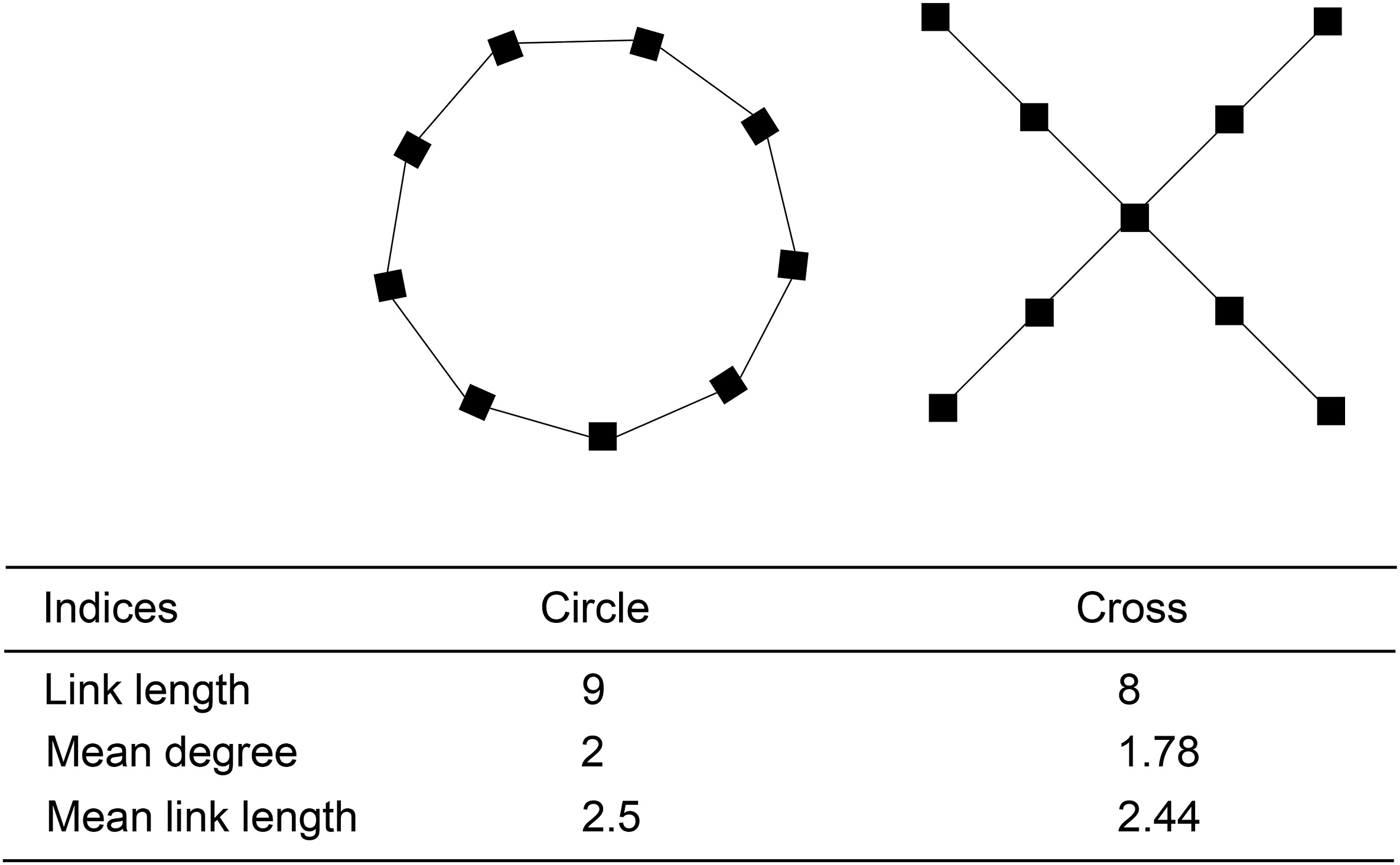 Esquema hipotético de redes miceliais para os arranjos Circle e Cross de nove blocos de madeira e seus índices de rede. Quadrados pretos representam as localizações dos blocos de madeira. Linhas sólidas representam as conexões previstas do cordão micelial fúngico