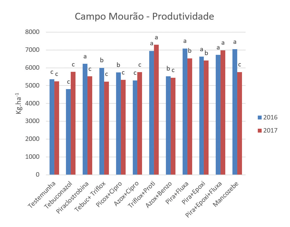 Figura 2 - Produtividade (kg/ha) de milho em programas de controle de mancha-branca. Campo Mourão-PR - Coamo. Segunda safra 2016 e 2017