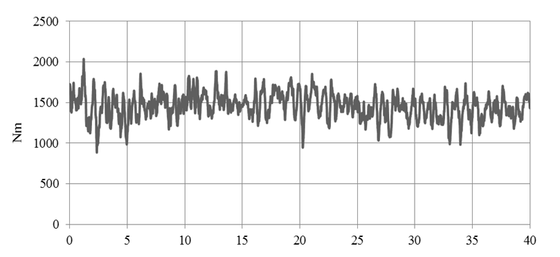 Figura 3 - Gráfico dos dados temporais obtidos pelo sensor ch1