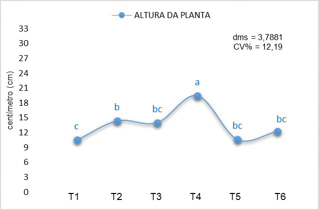 Figura 4 - Médias da altura da planta de mudas de tomateiro, submetidas a diferentes tipos e proporções de substratos, com dados de 30 dias após a semeadura (DAS)