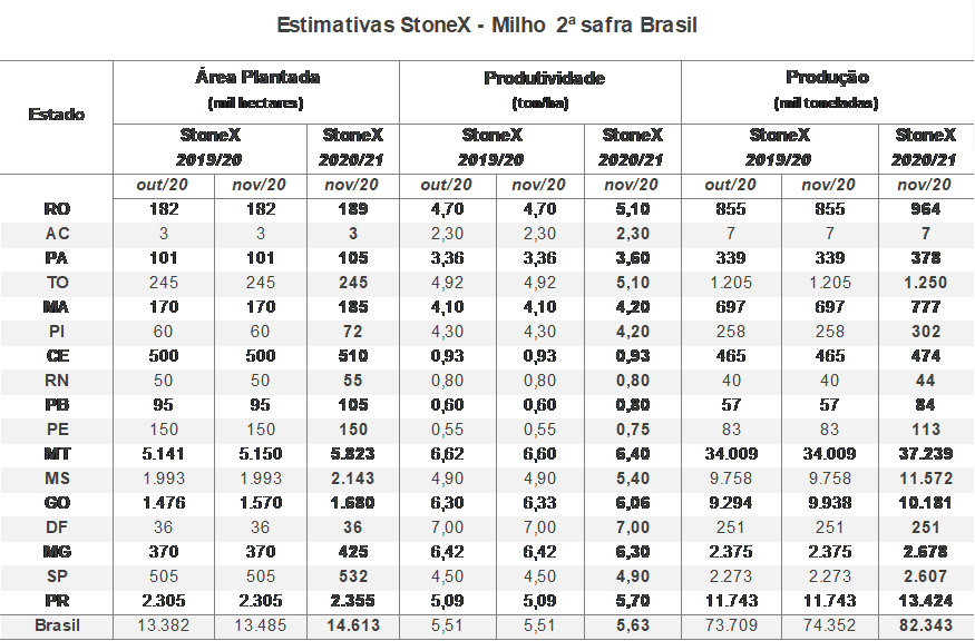 Figura 2 - Estimativas Stonex - Milho 2ª Safra Brasil 