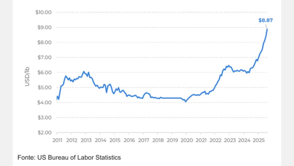 EUA: preço de varejo do café (USD/lb)