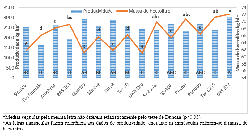 Gráfico 2- Produtividade de grãos (kg ha-1) e Massa de Hectolitro (MH) (kg hl-1).