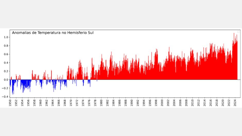 Os registros em azul apontam temperaturas abaixo da média histórica e os em vermelho, acima.