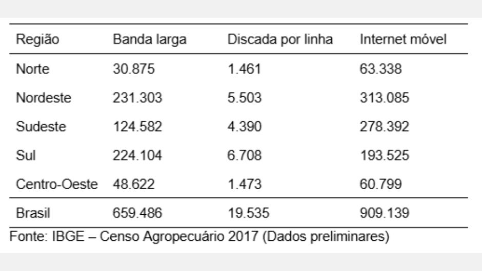 Tabela 2 - tipo de conexão adotada em propriedades com acesso à internet, em diferentes regiões do Brasil