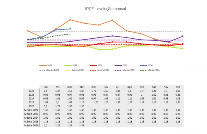 IPCF sobe e fecha abril em 1,56