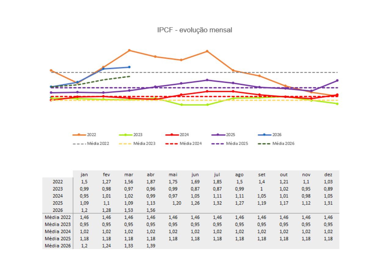 IPCF sobe e fecha abril em 1,56
