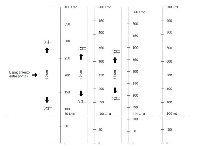 Representação da escala do copo medidor para a determinação do volume de aplicação. Fonte: Rovian Bertinatto, 2019