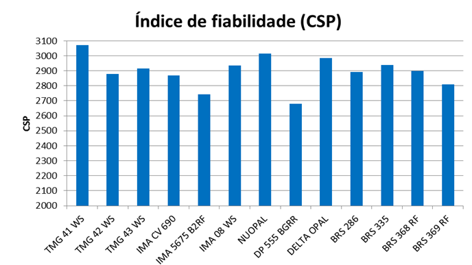Figura 5. Índice de fiabilidade da fibra (CSP) do Ensaio Nacional de Ciclo Médio - Precoce. Safra 2013/2014. Médias de 10 locais.