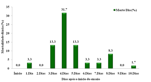Figura 7 - Mortalidade diária (%) de lagartas de terceiro instar de Helicoverpa armigera sob efeito do vírus HaSNPV). Barreiras-BA, 2014