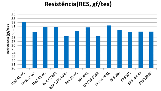 Figura 4. Resistência da fibra (RES, gf/tex) do Ensaio Nacional de Ciclo Médio - Precoce. Safra 2013/2014. Médias de 10 locais.