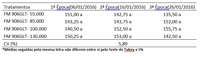 Tabela 15. Média de SCI em % da cultivar FM 906GLT em três épocas de plantio na safra 15/16 cultivado em sapezal - MT.