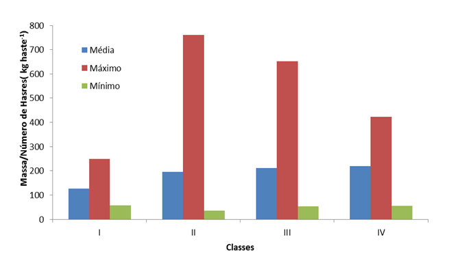 Figura 3 - Média, Máximo e Mínimo da variável massa/número de haste (RMHa)