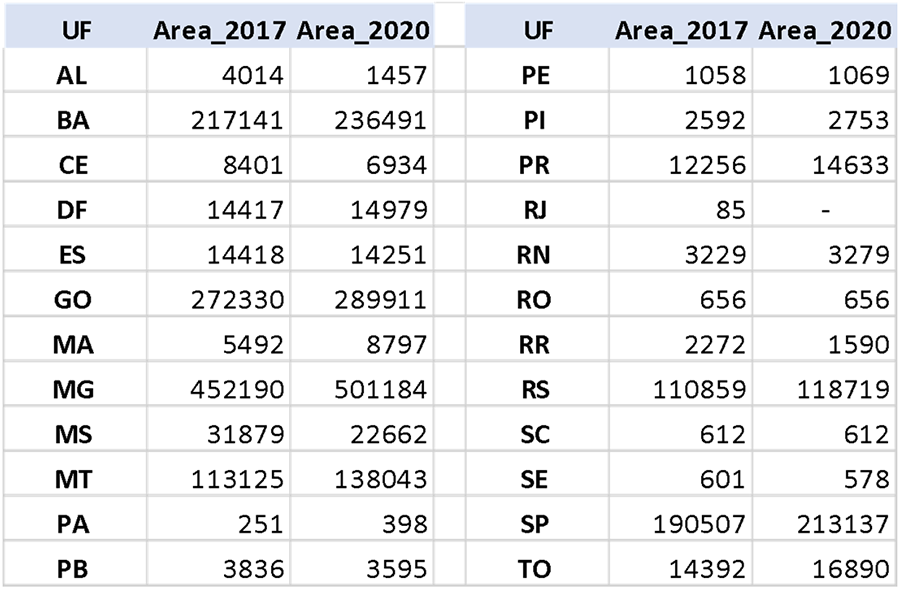 Tabela 1. Áreas irrigáveis por pivôs centrais por UF em 2017 e 2020 