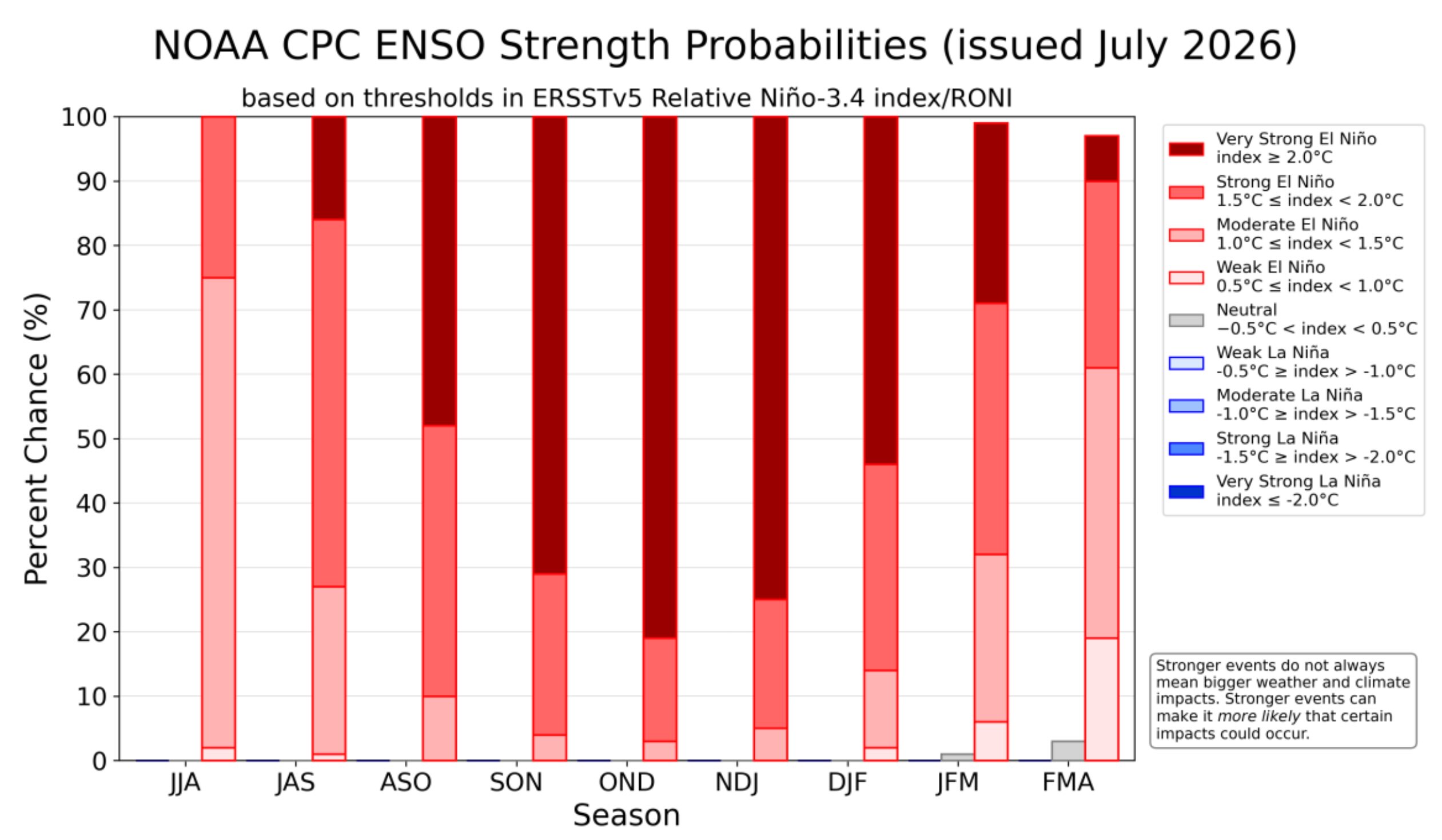 Previsão probabilística de El Niño/La Niña da NOAA