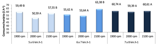 Figura 2 - Gráfico dos resultados dos testes de Tukey a 5% de probabilidade para consumo horário de combustível da colhedora “B” em função da rotação do motor nas faixas de velocidade de deslocamento
