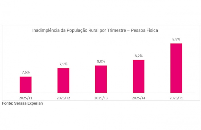 La tasa de impago en las zonas rurales aumentó al 8,8% en el primer trimestre.