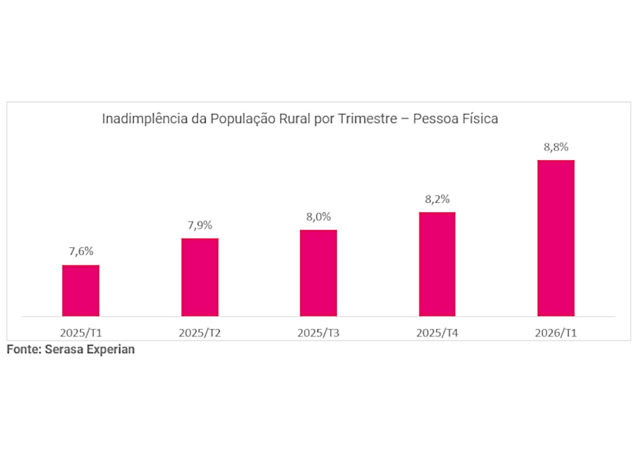 Le taux de défaut de paiement en milieu rural atteint 8,8 % au premier trimestre.