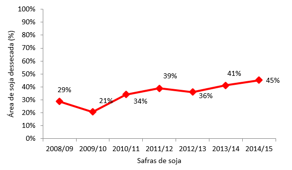 Figura 1. Percentagem da soja dessecada na região de atuação da Copacol em função das safras.