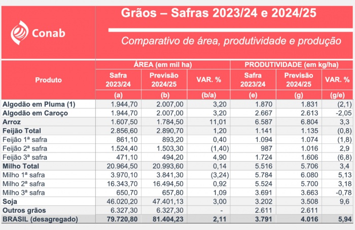 Produção de grãos deve crescer em 2024/2025, aponta Conab