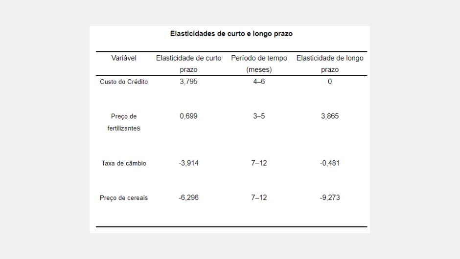 Balanço aponta a o impacto dos preços de cereais e fertilizantes no crédito rural; fonte: Research Gate