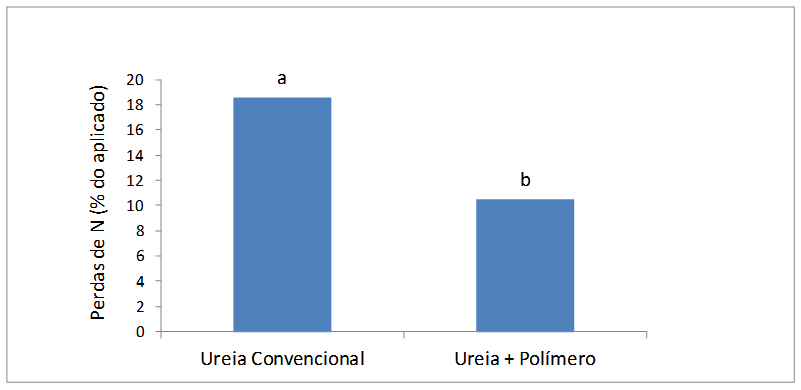 Figura 1. - Perda acumulada de nitrogênio por volatilização de amônia (N-NH3) por Ureia convencional e Ureia revestida por polímeros (Ureia + Polímero). Médias seguidas de letras diferentes diferem estatisticamente pelo teste de Scott-Knott (P ≤ 0,05).