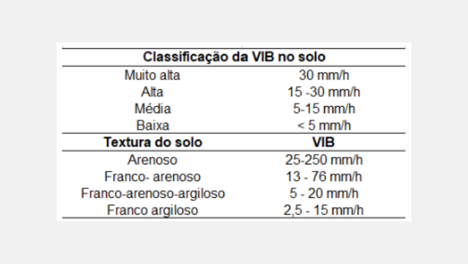 Tabela 2: classificação dos solos em relação a velocidade básica de infiltração (VIB)
