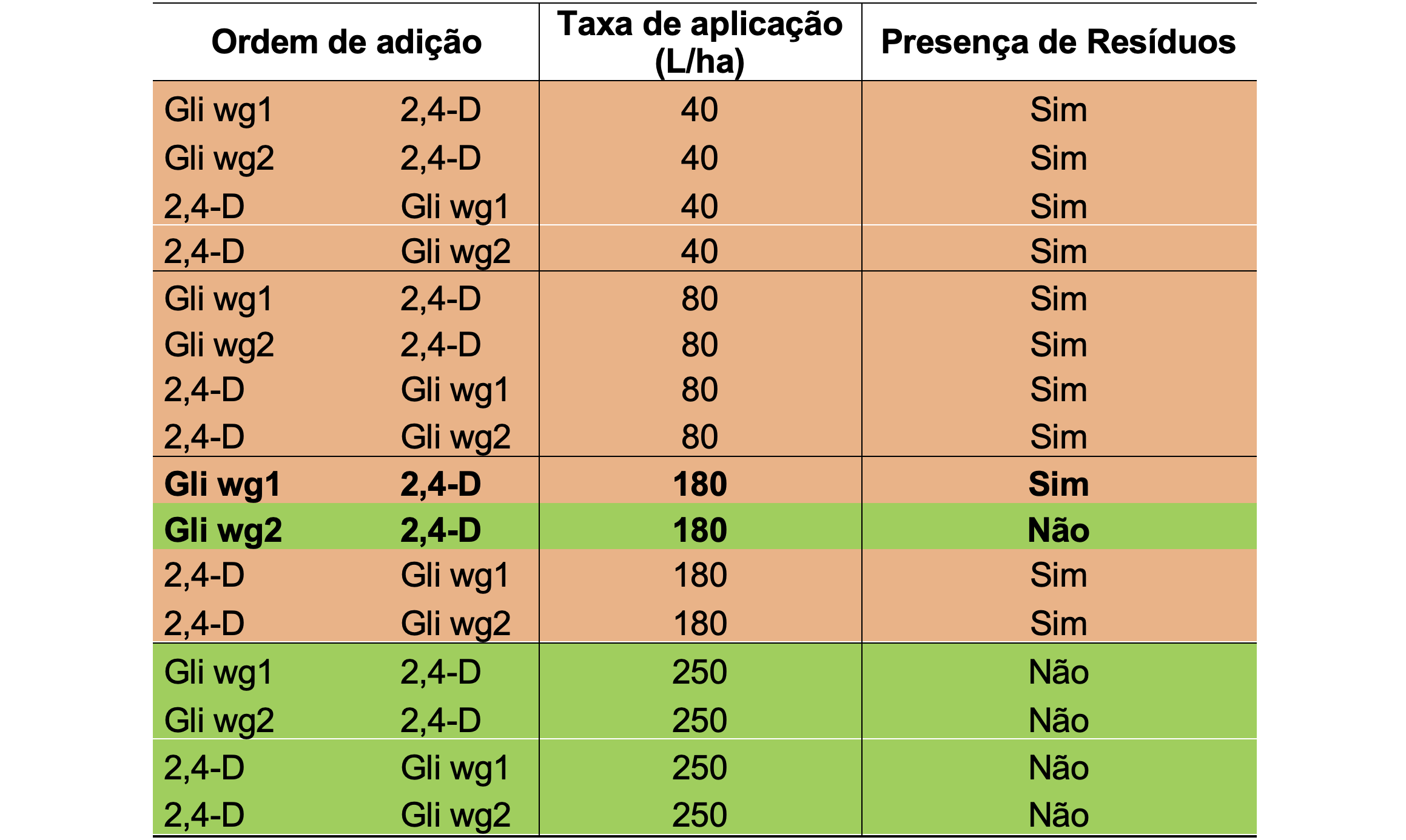 <b>Tabela 2 -</b> resultados para as avaliações com herbicidas à base de glifosato com formulação WG. Os resultados em verde indicam caldas compatíveis em mistura. Resultados em laranja indicam a situação em que houve problemas de compatibilidade de caldas. E os resultados em negrito indicam diferença de comportamento entre produtos similares de marcas comerciais diferentes. / As misturas com os glifosatos WG + fertilizante foliar não apresentaram problemas de compatibilidade de calda nesse estudo. Por esse motivo os tratamentos não estão inseridos na tabela