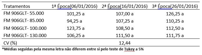 Tabela 11. Altura média de plantas em centímetro da cultivar FM 906GLT em três épocas de plantio, safra 15/16, cultivado em Sapezal - MT.