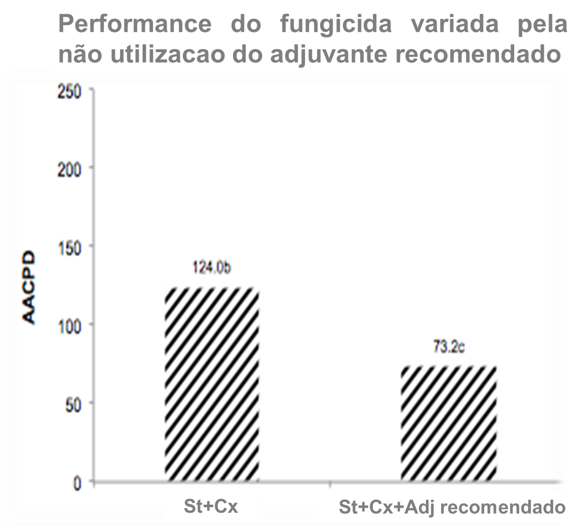 Figura 2 – Eficácia variada de fungicida com e sem adição de adjuvante. AACPD – Área Abaixo da Curva de Progresso da Doença; St – estrobilurina; Cx – carboxamida; Adj – Adjuvante