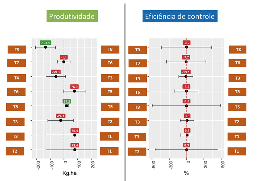 Figura 8 - Estimativa média de produtividade (kg/ha) e eficiência de controle de comparações entre programas de manejo de DFC`s com aplicação de fungicidas através da metanálise. “vs” indica o comparativo entre os tratamentos