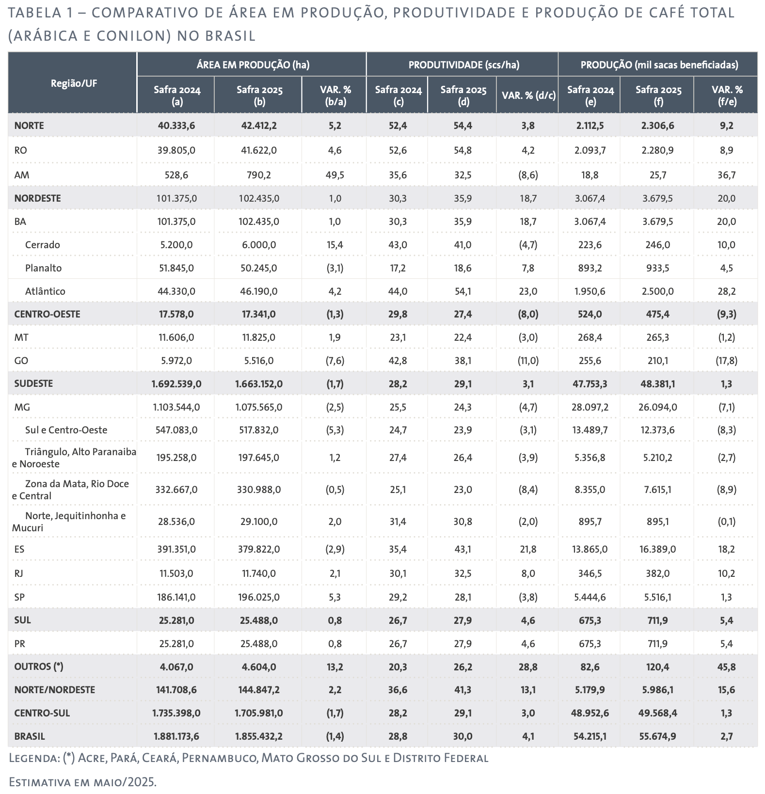 Comparativo de área em produção, produtividade e produção de café total (arábica e conilon) no Brasil