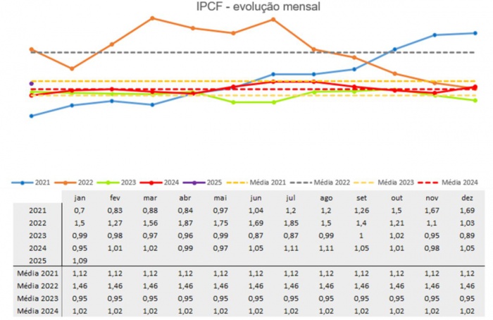 IPCF de janeiro ficou em 1.09