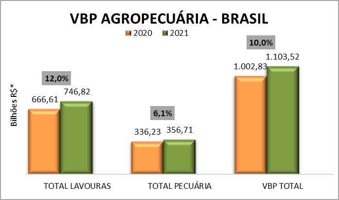 VBP Agropecuária Brasil