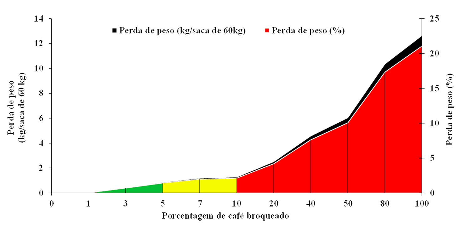 Figura 2. Perda de peso de café beneficiado em função da porcentagem de infestação pela broca-do-café. FONTE: Reis et al. (1984); Reis (2002). Observação: Na figura a cor verde significa perda insignificante (3% a 5% de infestação); cor amarela requer atenção, início de perda (entre 5% e 10% de infestação) e cor vermelha as perdas são significativas (entre 10% e 100% de infestação). 