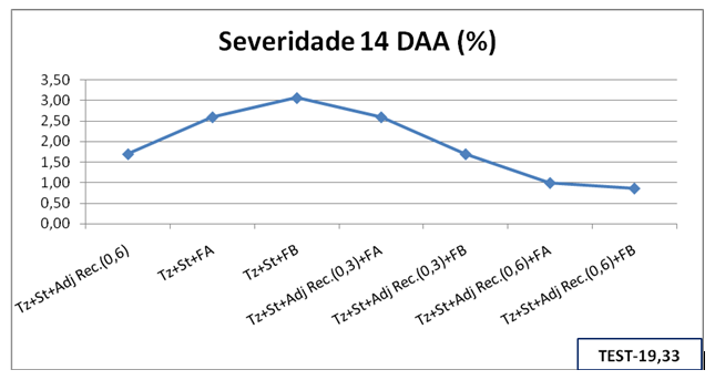 Figura 3 – Severidade aos 14 dias após aplicação dos tratamentos (DAA) de Phakopsora pachyrhizi na cultivar de soja NA 5909. São Sepé/RS, 2012/13. Tz-Triazol; St-Estrobilurina; Adj Rec. – Adjuvante recomendado; FA – Fertilizante A (N, P, S, B, Zn), FB – Fertilizante B (N, P, S)