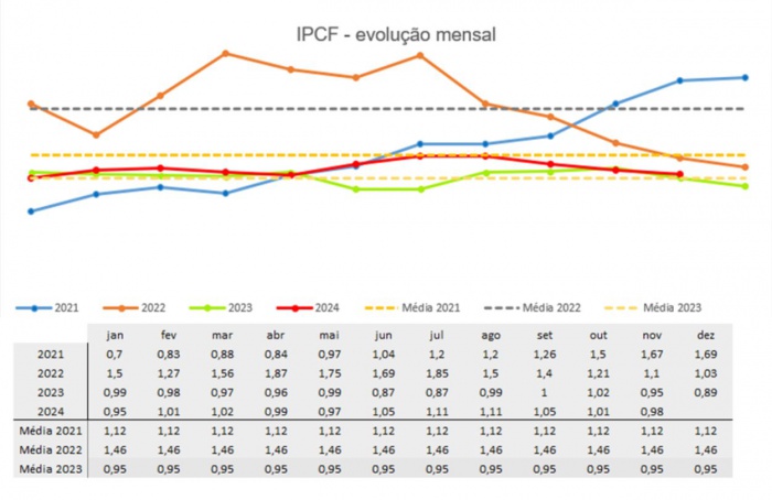 Índice de Poder de Compra de Fertilizantes cai 3% em novembro