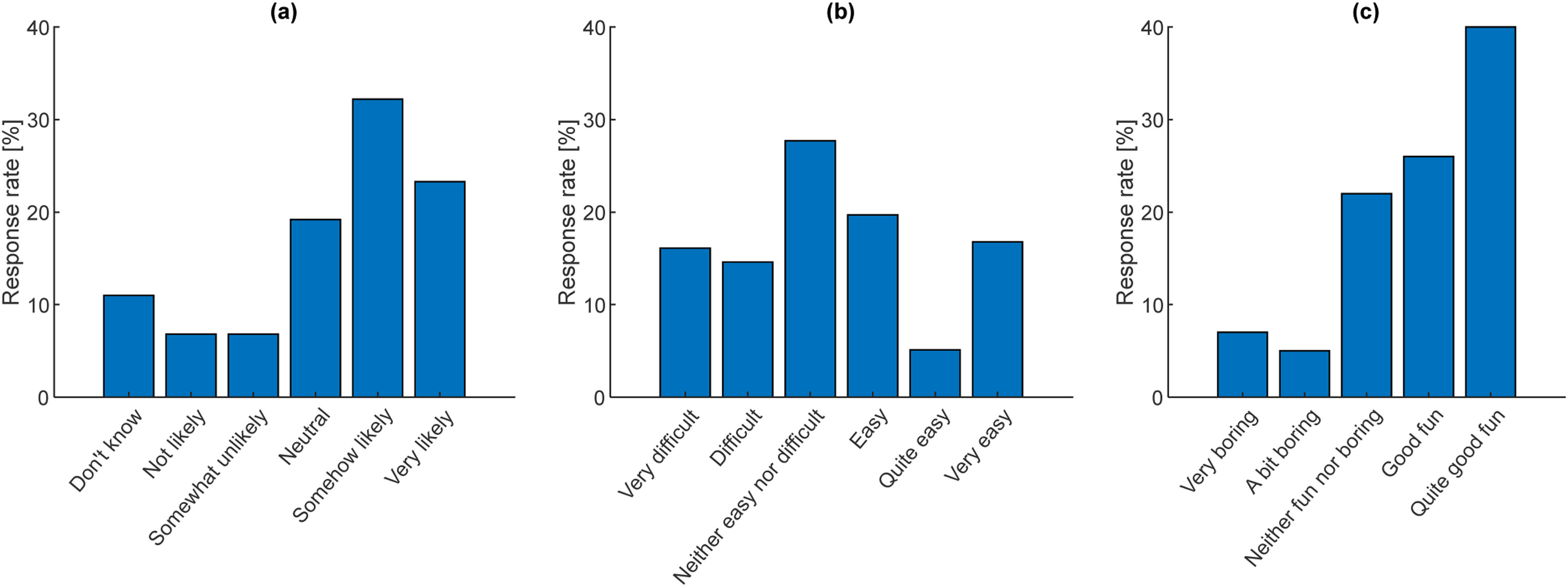 Resultados das respostas às perguntas comuns de múltipla escolha: (a) "qual a probabilidade de você adotar o AP em uma fazenda?" (n=145); (b) "como você achou o processo de acesso ao DLC do AP?" (n=137); (c) "como foi jogar com o DLC do AP?" (n=134)