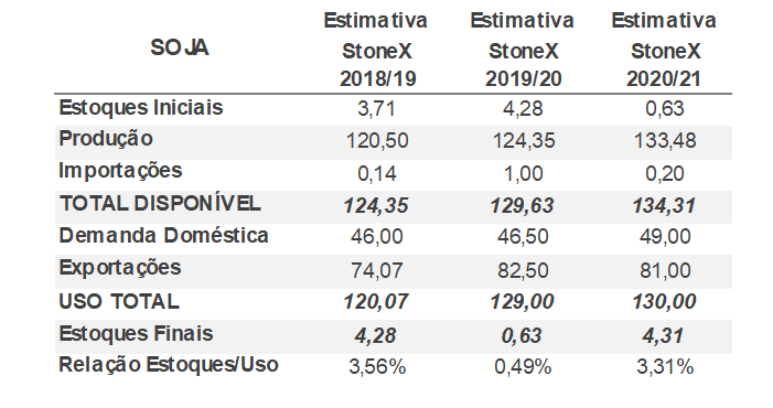 Figura 1 - Estimativa Stonex 