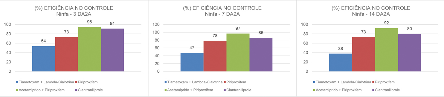 Figura 6 - Eficiência no controle de ninfas de Bemisia tabaci em dias após a 2ª aplicação (DA2A), três, sete e 14 dias, respectivamente. Rio Verde - GO, safra 2018-2019