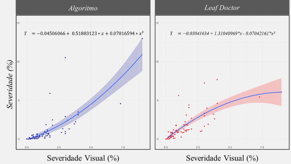 Figura 7: relação linear entre a severidade de doenças de final de ciclo sendo avaliadas visualmente a partir de escala diagramática e avaliação computacional