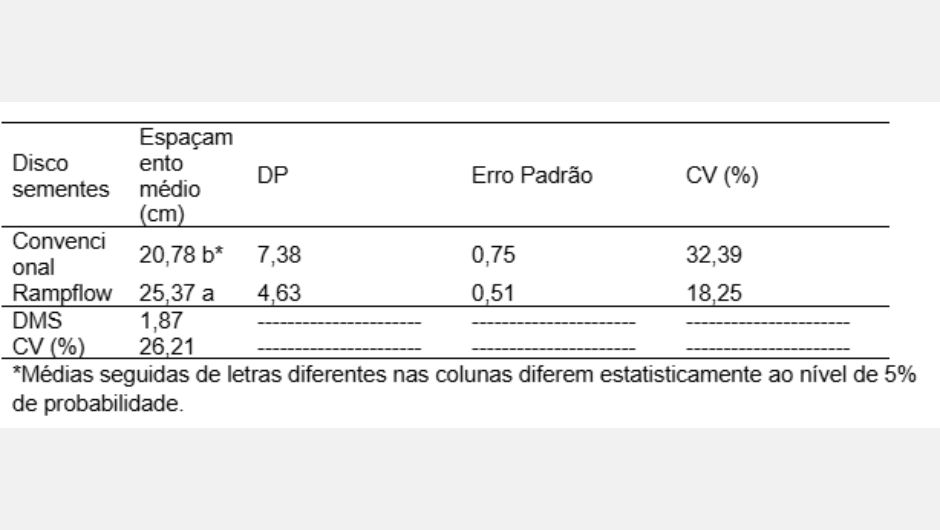 Tabela 1 - valores médios para espaçamentos entre sementes (cm); desvio padrão (DP), coeficiente de variação (CV); diferença mínima significativa (DMS) para as sementes de milho depositadas por disco horizontal convencional e Rampflow